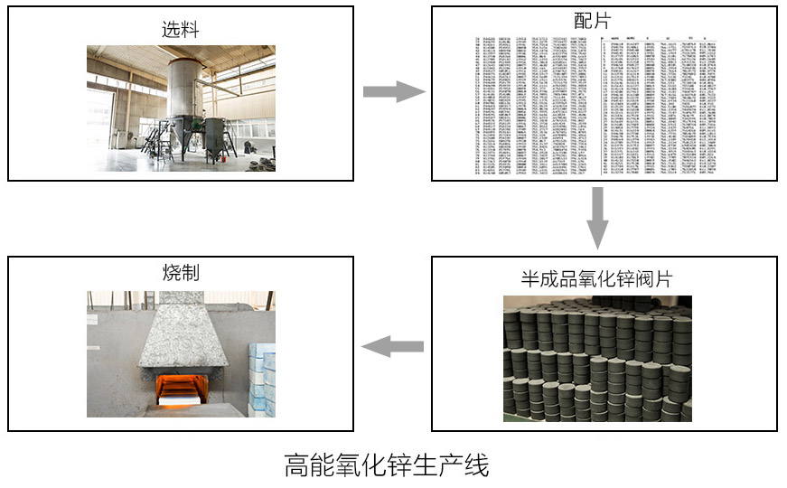 高能氧化锌生产线