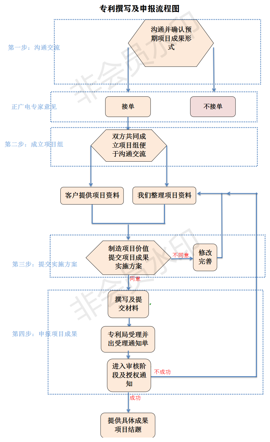 专利撰写及申报流程图.png