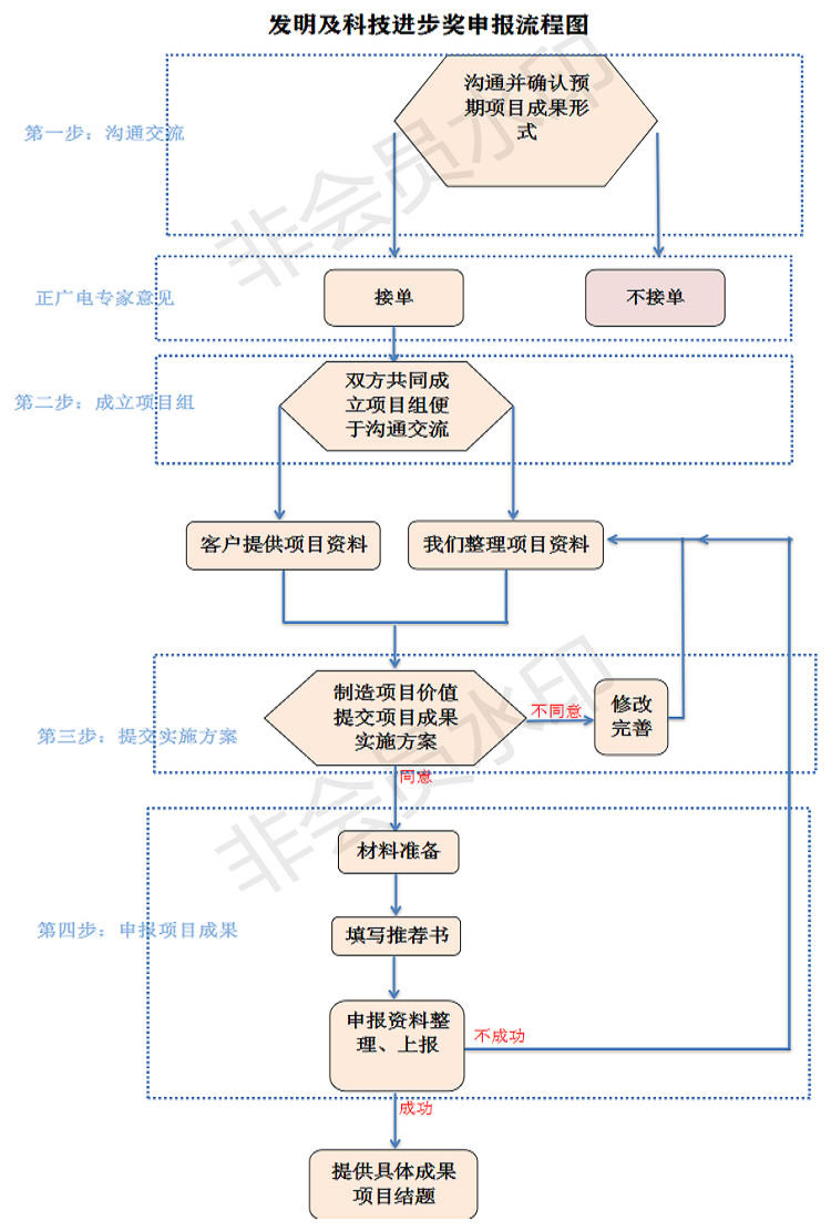 发明及科技进步奖申报流程图.png