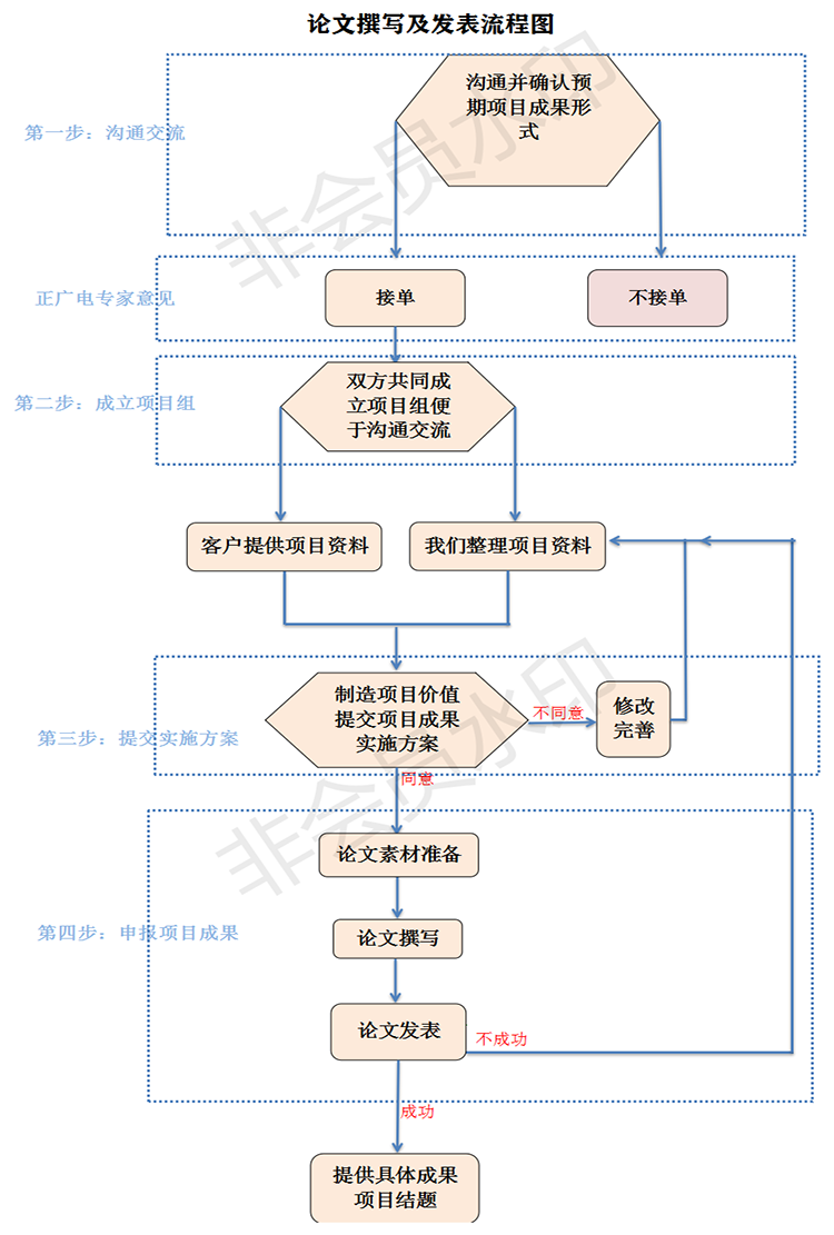 论文撰写及发表流程图.png