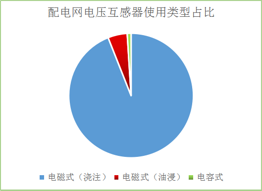 电磁式电压互感器使用量占比3.png