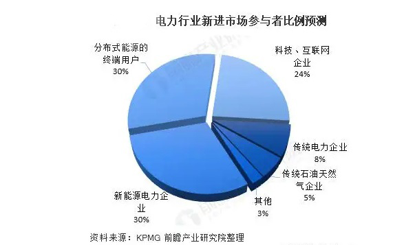 电力行业市场参与比