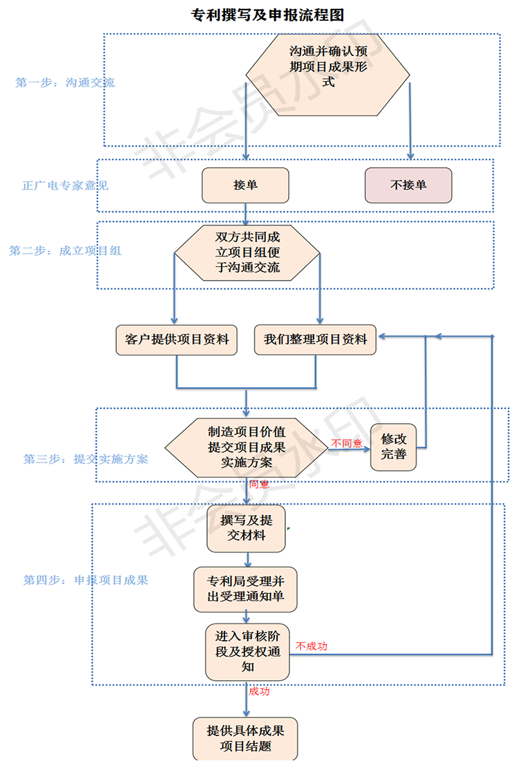 正广电专利撰写及申报流程图